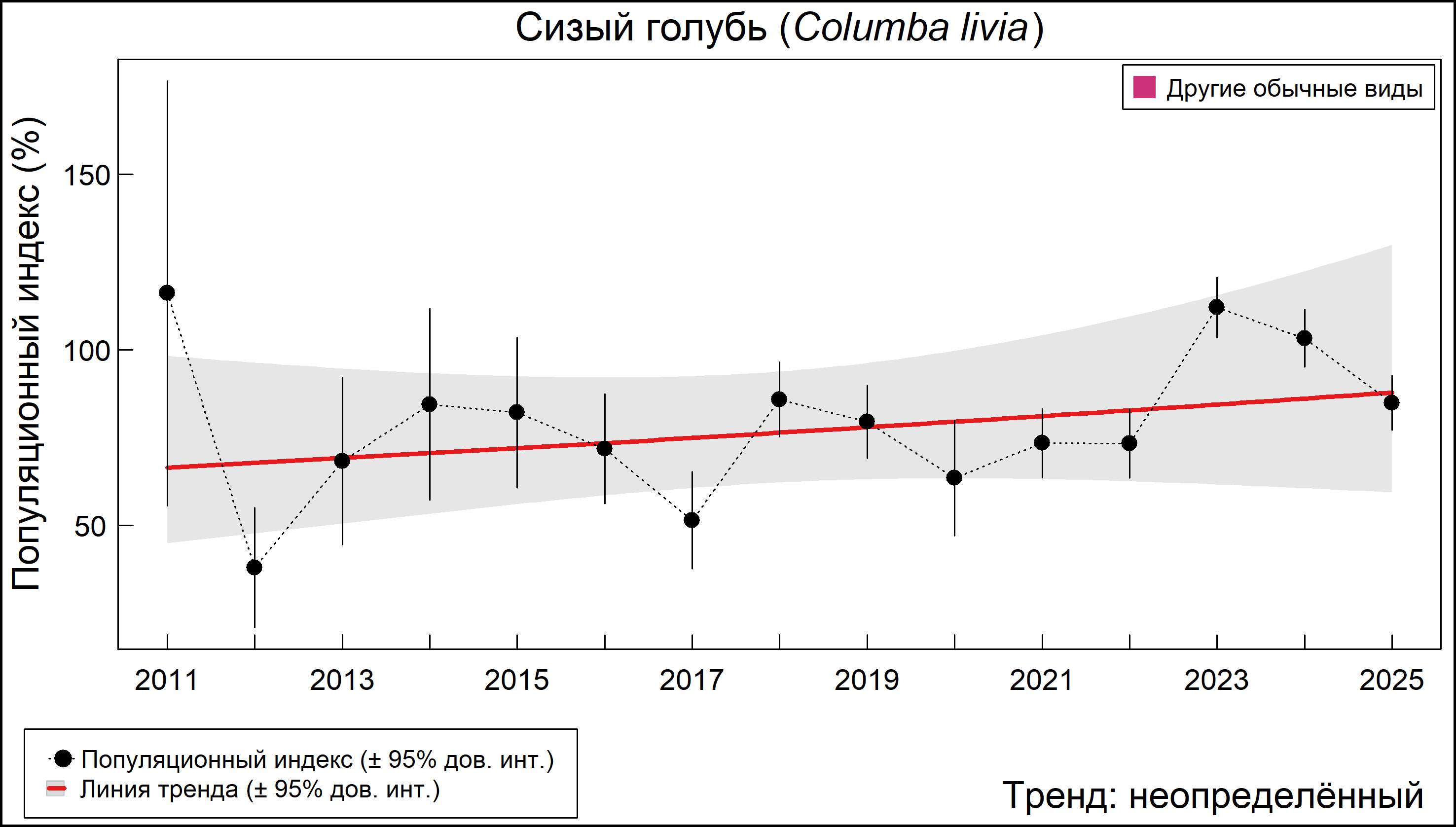 Сизый голубь (Columba livia). Динамика численности по данным мониторинга в Москве и Московской области